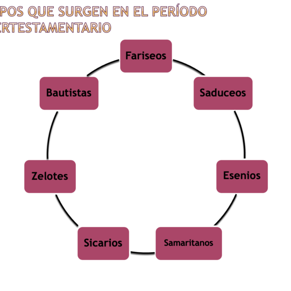 Los grupos Sectarios